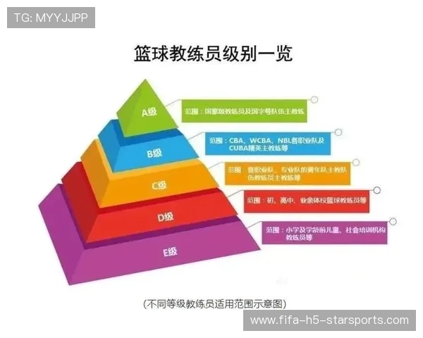 篮球教练在中国职业技能等级体系中的定位,中国篮球教练员的等级结构 篮球教练在中国职业技能等级体系中的定位,中国篮球教练员的等级结构